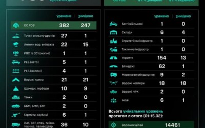 Протягом доби підрозділами угруповання Сил безпілотних систем уражено/знищено 785 цілей противника