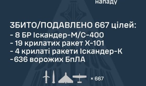 Інформація про російські ракетно-дронові атаки за добу (з 07.00 15 квітня по 07.00 16 квітня)