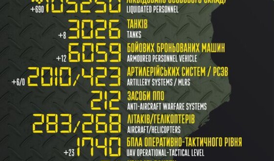 Загальні бойові втрати противника з 24.02 по 30.12