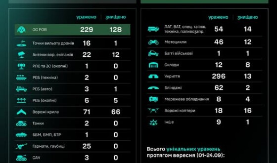 Протягом доби підрозділами угруповання Сил безпілотних систем уражено/знищено 894 цілі противника