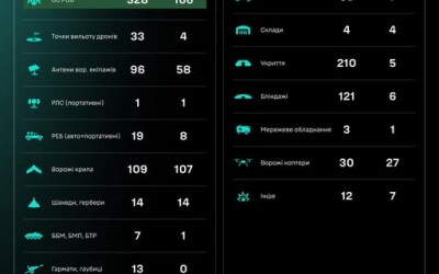 Протягом доби підрозділами угруповання Сил безпілотних систем уражено/знищено 1131 ціль противника