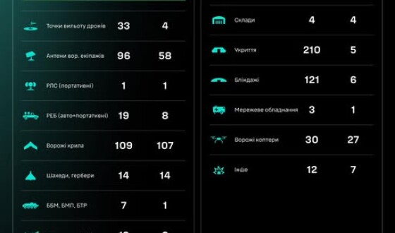 Протягом доби підрозділами угруповання Сил безпілотних систем уражено/знищено 1131 ціль противника