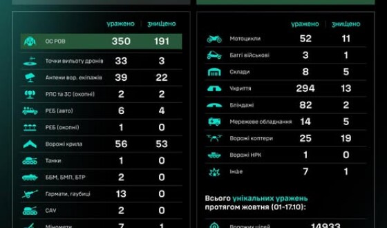 Протягом доби підрозділами угруповання Сил безпілотних систем уражено/знищено 1039 цілей противника