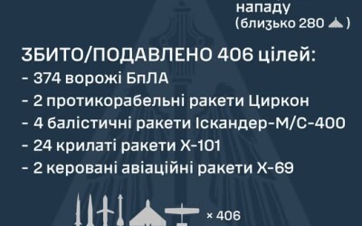 У ніч на 26 лютого ворог атакував Україну 2 ракетами Циркон, 11 балістичними ракетами Іскандер-М/С-400, 24 крилатими ракетами Х-101, 2 ракетами Х-69, а також 420 ударними БпЛА типу Shahed