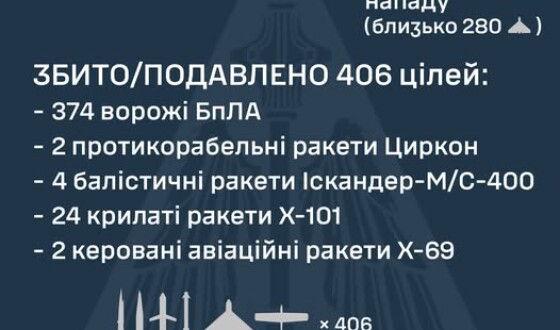 У ніч на 26 лютого ворог атакував Україну 2 ракетами Циркон, 11 балістичними ракетами Іскандер-М/С-400, 24 крилатими ракетами Х-101, 2 ракетами Х-69, а також 420 ударними БпЛА типу Shahed