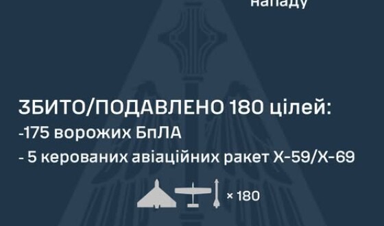 3 травня ворог атакував Україну двома балістичними ракетами Іскандер-М, п’ятьма керованими авіаційними ракетами Х-59/69, а також 234 ударними БпЛА типу Shahed