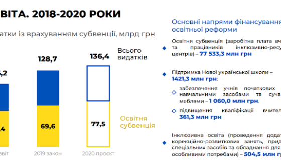Проект бюджету проігнорував рішення уряду про підвищення зарплат педагогам