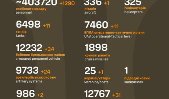 Загальні бойові втрати противника з 24.02.22 по 19.02.24