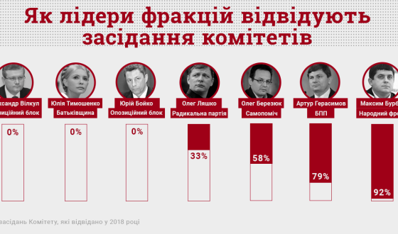 Бойко, Вілкул та Тимошенко повністю ігнорують роботу в Комітетах Верховної Ради