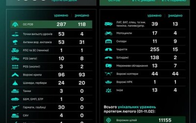 Протягом доби підрозділами угруповання Сил безпілотних систем уражено/знищено 1099 цілей противника