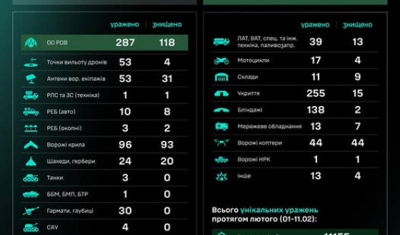 Протягом доби підрозділами угруповання Сил безпілотних систем уражено/знищено 1099 цілей противника