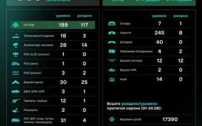 Робота угруповання Сил безпілотних систем за добу: результати за 23.08–24.08