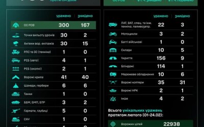 Протягом доби підрозділами угруповання Сил безпілотних систем уражено/знищено 786 цілей противника