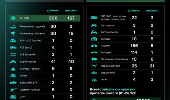 Протягом доби підрозділами угруповання Сил безпілотних систем уражено/знищено 786 цілей противника