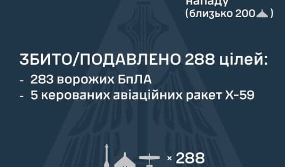 У ніч на 16 жовтня ворог завдав комбінованого удару по Україні із застосуванням ударних БпЛА, ракет повітряного та наземного базування
