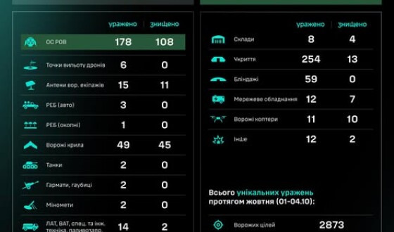 Протягом доби підрозділами угруповання Сил безпілотних систем уражено/знищено 640 цілей противника