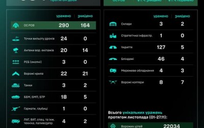 Протягом доби підрозділами угруповання Сил безпілотних систем уражено/знищено 584 цілі противника