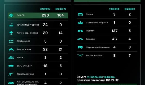 Протягом доби підрозділами угруповання Сил безпілотних систем уражено/знищено 584 цілі противника