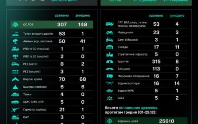 Протягом доби підрозділами угруповання Сил безпілотних систем уражено/знищено 1108 цілей противника