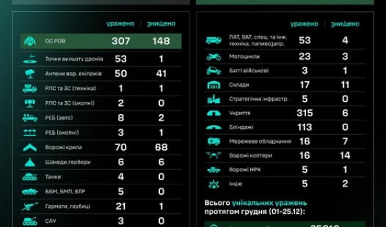 Протягом доби підрозділами угруповання Сил безпілотних систем уражено/знищено 1108 цілей противника