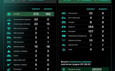 Протягом доби підрозділами угруповання Сил безпілотних систем уражено/знищено 848 цілей противника