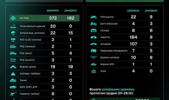 Протягом доби підрозділами угруповання Сил безпілотних систем уражено/знищено 848 цілей противника