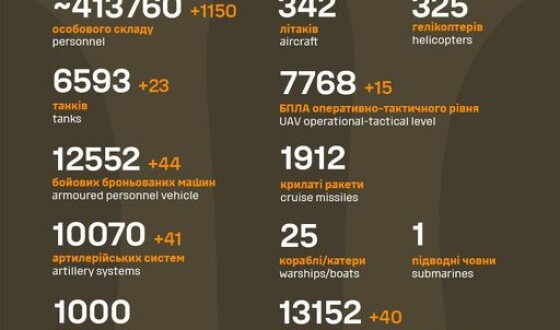 Загальні бойові втрати противника з 24.02.22 по 29.02.24