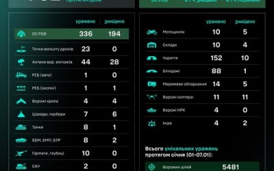 Протягом доби підрозділами угруповання Сил безпілотних систем уражено/знищено 762 цілі противника