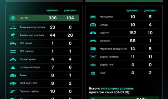 Протягом доби підрозділами угруповання Сил безпілотних систем уражено/знищено 762 цілі противника
