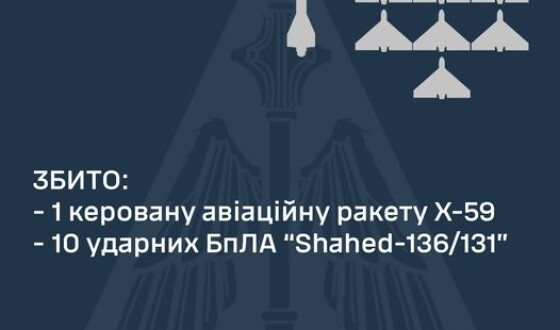 В ніч на15 вересня ППО збила 10 шахедів і ракету