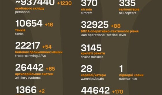 Загальні бойові втрати противника з 24.02.22 по 17.04.25