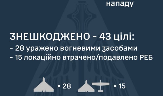 У ніч на 13 червня ворог атакував Україну 55-ма ударними БпЛА типу Shahed, а також 4-ма балістичними ракетами Іскандер