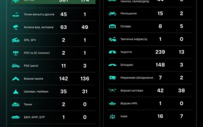 Протягом доби підрозділами угруповання Сил безпілотних систем уражено/знищено 1218 цілей противника