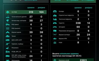 Протягом доби підрозділами угруповання Сил безпілотних систем уражено/знищено 936 цілей ворога