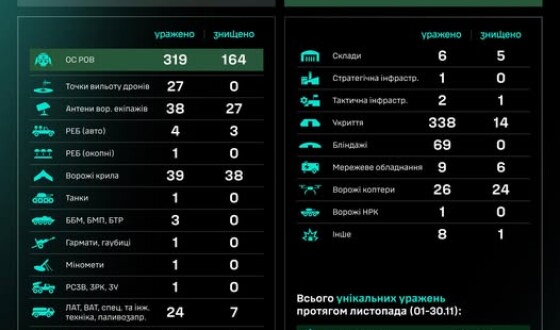 Протягом доби підрозділами угруповання Сил безпілотних систем уражено/знищено 936 цілей ворога