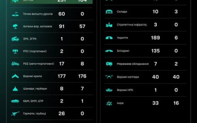 Протягом доби підрозділами угруповання Сил безпілотних систем уражено/знищено 1137 цілей противника