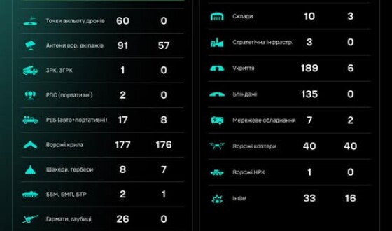 Протягом доби підрозділами угруповання Сил безпілотних систем уражено/знищено 1137 цілей противника
