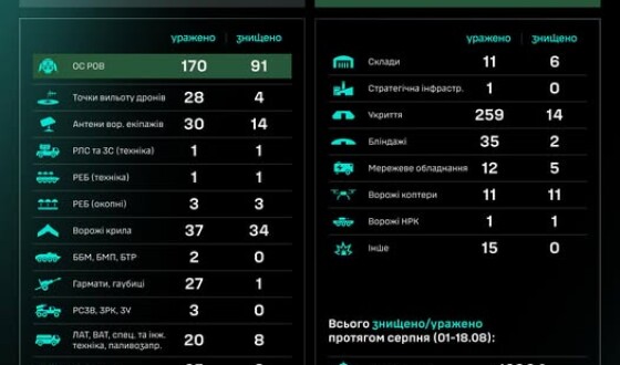 Робота угруповання Сил безпілотних систем за добу: результати за 17.08–18.08