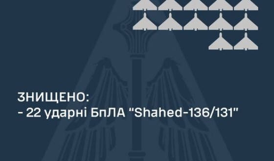 Командування Повітряних Сил ЗСУ: знищено 22 ударні БПЛА з 33