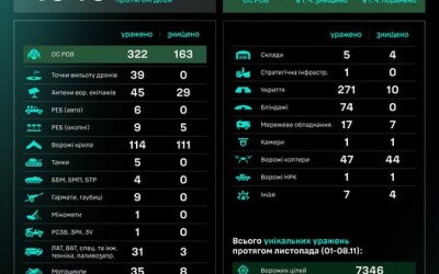 Протягом доби підрозділами угруповання Сил безпілотних систем уражено/знищено понад 1046 цілей противника.