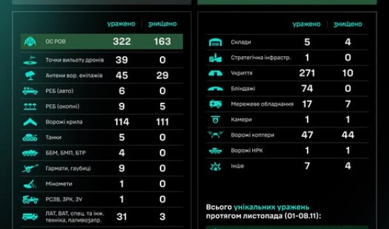 Протягом доби підрозділами угруповання Сил безпілотних систем уражено/знищено понад 1046 цілей противника.