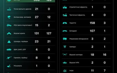 Протягом доби підрозділами угруповання Сил безпілотних систем уражено/знищено 944 цілі противника