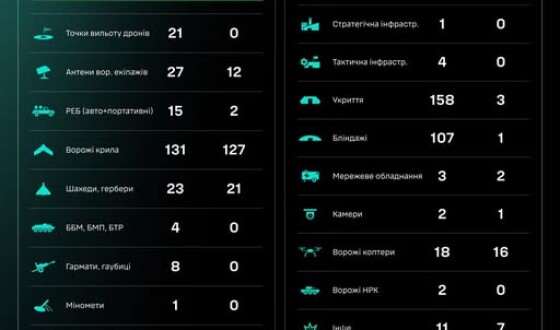 Протягом доби підрозділами угруповання Сил безпілотних систем уражено/знищено 944 цілі противника