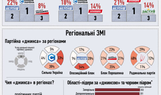 Інститут масової інформацїі назвав основних замовників джинси