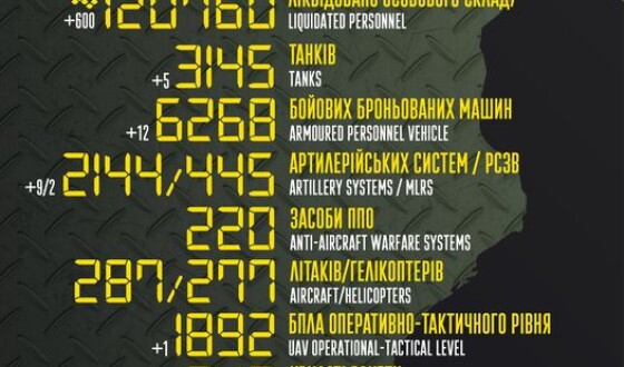 Загальні бойові втрати противника з 24.02.22 по 22.01.23