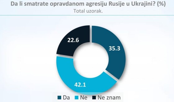 Третина сербів підтримує напад росії на Україну