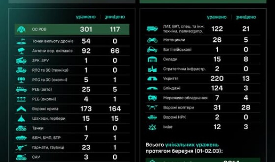 Протягом доби підрозділами угруповання Сил безпілотних систем уражено/знищено 1269 цілей противника
