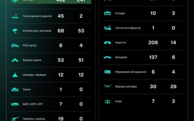Протягом доби підрозділами угруповання Сил безпілотних систем уражено/знищено 1130 цілей противника