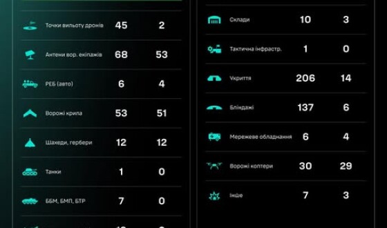 Протягом доби підрозділами угруповання Сил безпілотних систем уражено/знищено 1130 цілей противника