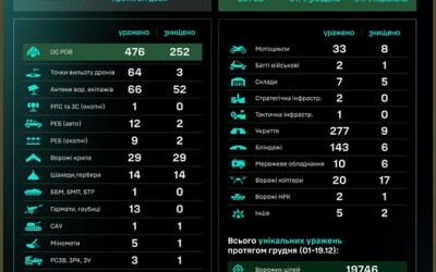 Протягом доби підрозділами угруповання Сил безпілотних систем уражено/знищено 1238 цілей противника